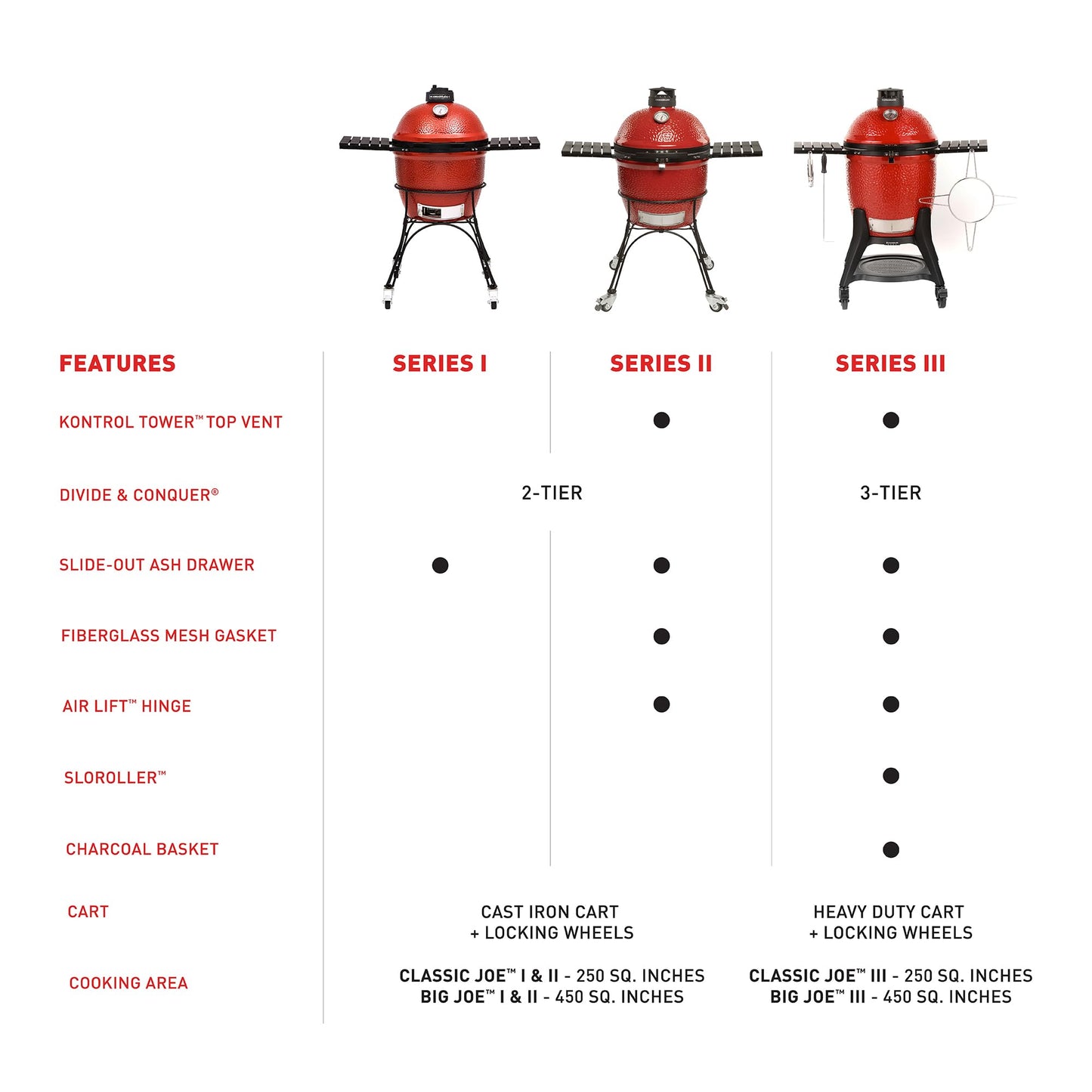 Kamado Joe Big Joe Series II 24-inch Ceramic Charcoal Grill and Smoker with Cart, Side Shelves, Stainless Steel Grates and 450 Cooking Square Inches in Red, Model BJ24RHC