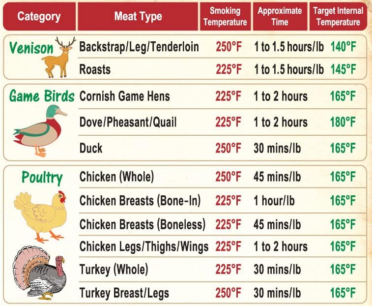 Ultimate BBQ Gifts Set: Must-Have Meat Smoking Guide (47 Meats) + Meat Temperature Chart + Wood Flavor Guide, Unique