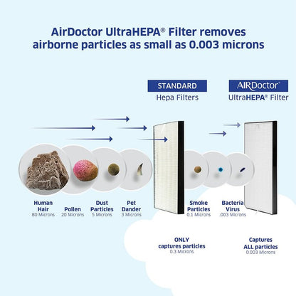 AIRDOCTOR AD2000 Genuine Replacement Carbon/Gas Trap/VOC Replacement Filter with Pre-Filter | MADE BY AIRDOCTOR