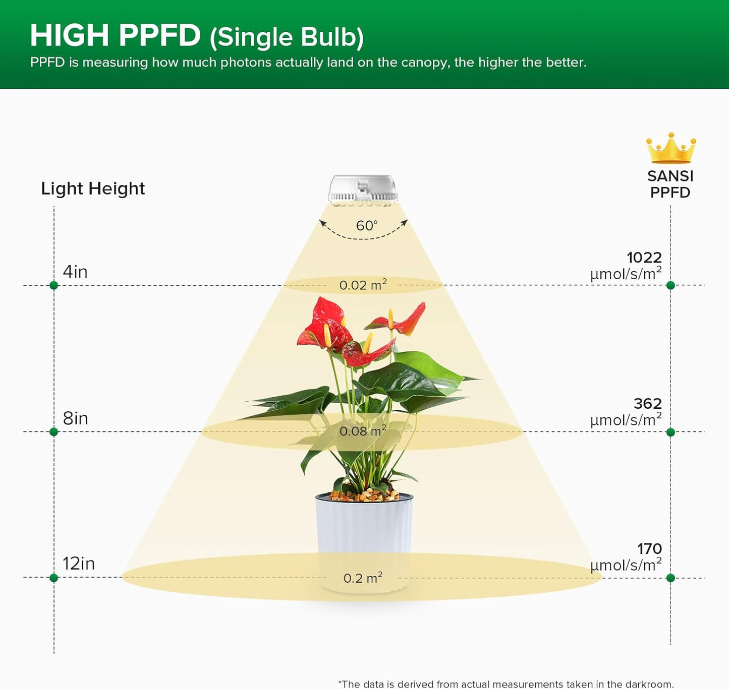 10W (150 2-Head SANSI LED Puck Grow Light, Watt Equiv) Full Spectrum Lamp for Plants with Ceramic Tech, Hanging Lights