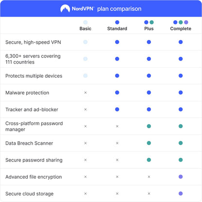 NordVPN Standard – 1-Year VPN & Cybersecurity Software Subscription For 6 Devices - Block Malware, Malicious Links & Ads, Protect Personal Information | PC/Mac/Mobile | Activation Code via Mail
