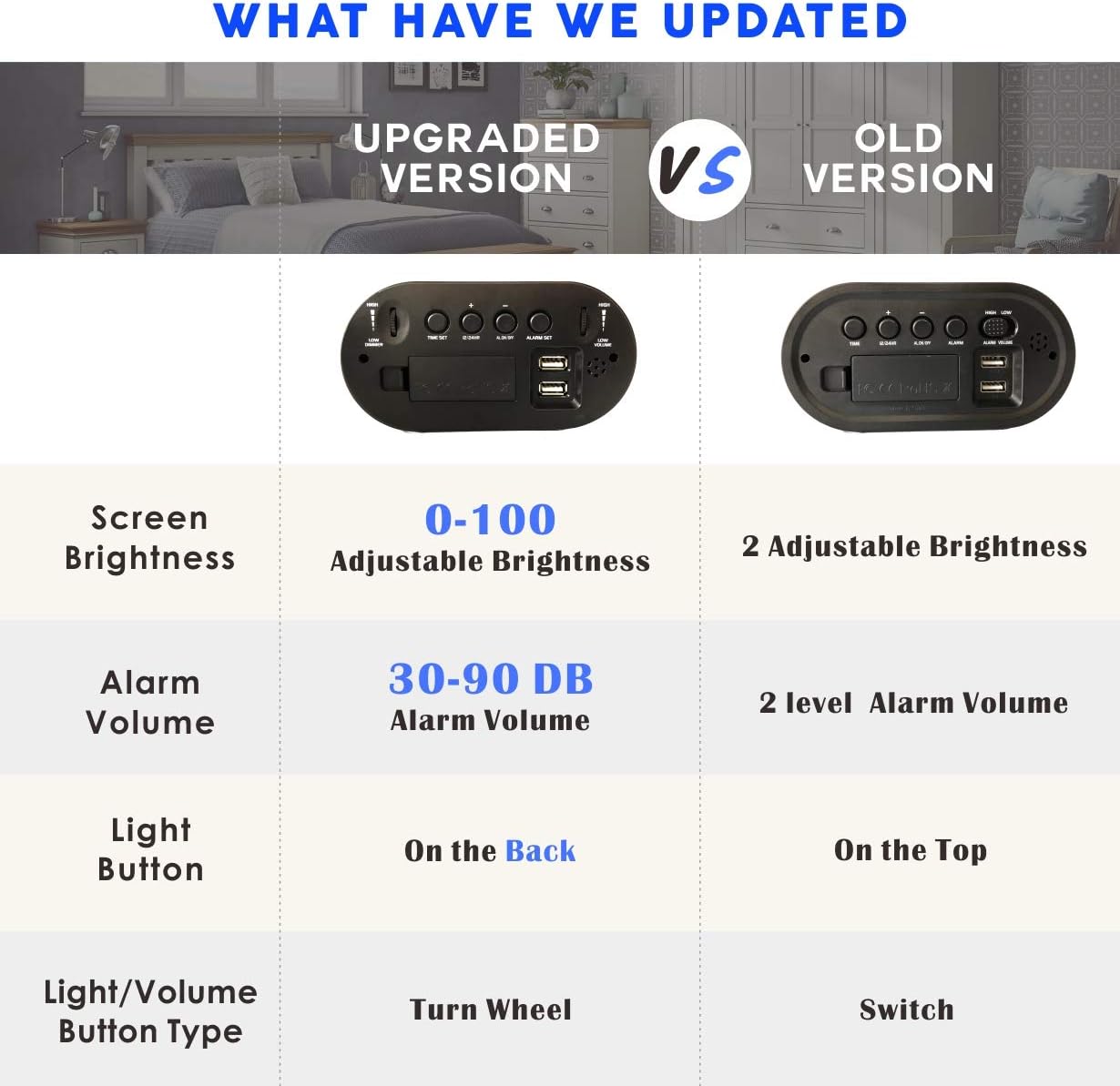 Plumeet [Updated Version] LED Alarm Clock with Adjustable Brightness Dimmer, Blue Digit Display, USB Port, Navy Blue