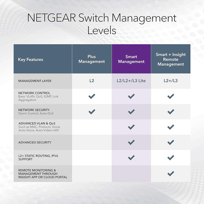 NETGEAR 8-Port Gigabit Ethernet Smart Switch (GS108T) - Managed, with 1 x PD Port, Optional Insight Cloud Management, Desktop or Wall Mount, Silent Operation, and Limited Lifetime Protection