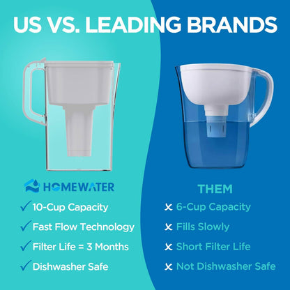 HOMEWATER 10-Cup Pitcher Filter (White) – BPA-Free, High-Capacity 2.4L Pitcher with Fast-Flow Carbon Filter, Wide Mouth for Easy Pouring, Removable Filter Replacement, Locking Lid, and Dishwasher-Safe