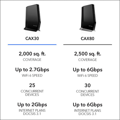 NETGEAR Nighthawk Modem Router Combo (CAX30) DOCSIS 3.1 Cable Modem and WiFi 6 Router - AX2700 2.7 Gbps - Compatible with Xfinity, Spectrum, Cox, and More - Gigabit Wireless Internet