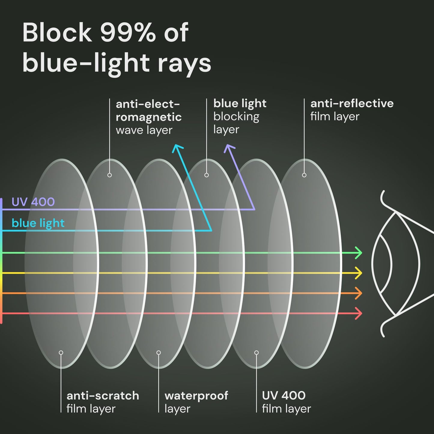 Gaoye Professional Reading Glasses for All Day - Computer Readers with Blue Light Protection - Value Pack
