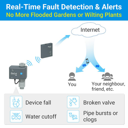 LinkTap G2S Smart Water Timer & Gateway, Weather Aware, Intelligent Fault Detection & Alerts, Wider Range Than WiFi Hose Timer, Automatic Watering System for Garden, Lawn & Yard, Scalable Mesh Network