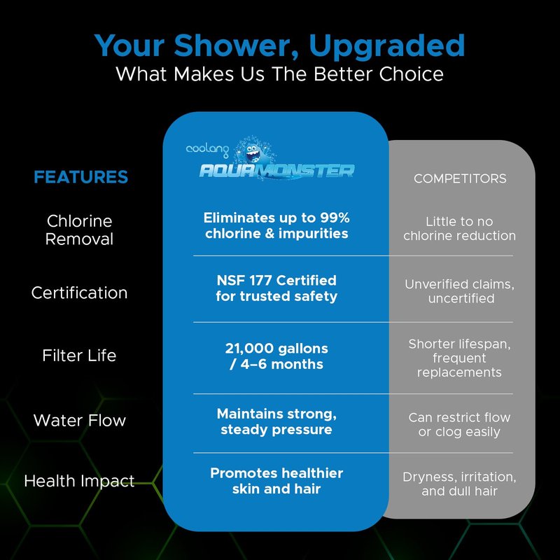 Coolang ACF Shower Filter for Hard Water, NSF Certified, 21000 Gallon Life