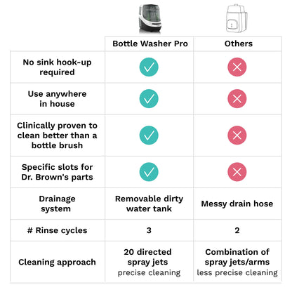 Baby Brezza Baby Bottle Washer Pro - Clinically Proven Better Cleaning - Washer, Sterilizer + Dryer In One Appliance for Essentials like Bottles + Pump Parts – Machine Replaces Brushes + Racks