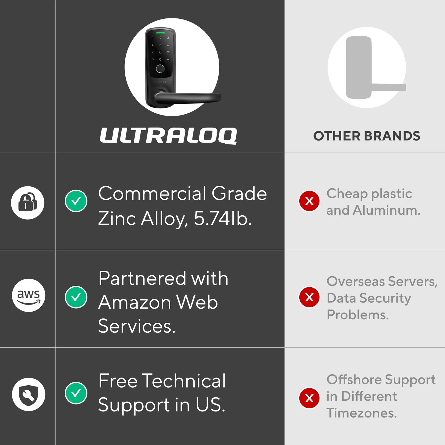 ULTRALOQ Latch 5 World's First Built-in WiFi Smart Lock with Fingerprint, 5-in-1 Keyless Entry Door Lock with Touch Digital Keypad, App Control, Black