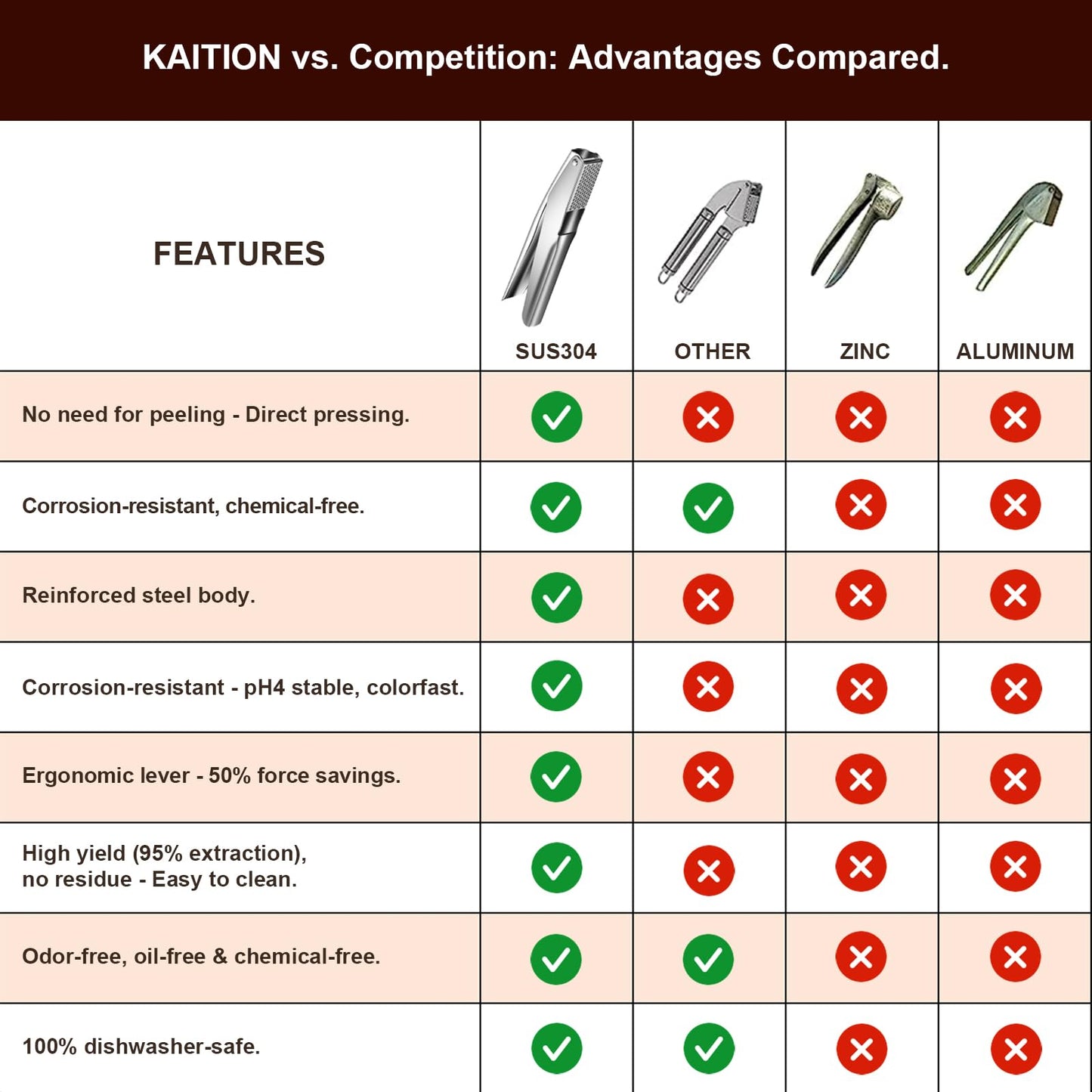 KAITION Stainless Steel Garlic Press, Premium Garlic Crusher - Leak-Proof, Easy to Clean, Rust-resistant, Dishwasher Safe!
