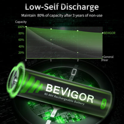 BEVIGOR Rechargeable AA Batteries with Charger, 10 Pack 2800mAh High Capacity Ni-MH Double A Batteries with Smart 8 Bay Smart Battery Charger, USB Fast Charging