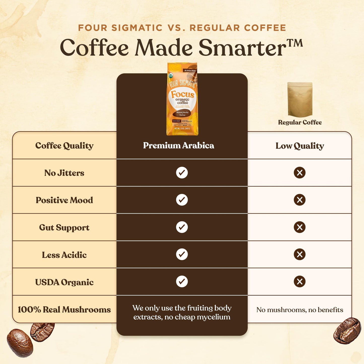Four Sigmatic Dark Roast Organic Whole Bean Coffee | Gourmet Nootropic Mushroom Coffee Beans with Lion's Mane & Chaga Mushrooms for Enhanced Brain Function and Immune Support | 12oz