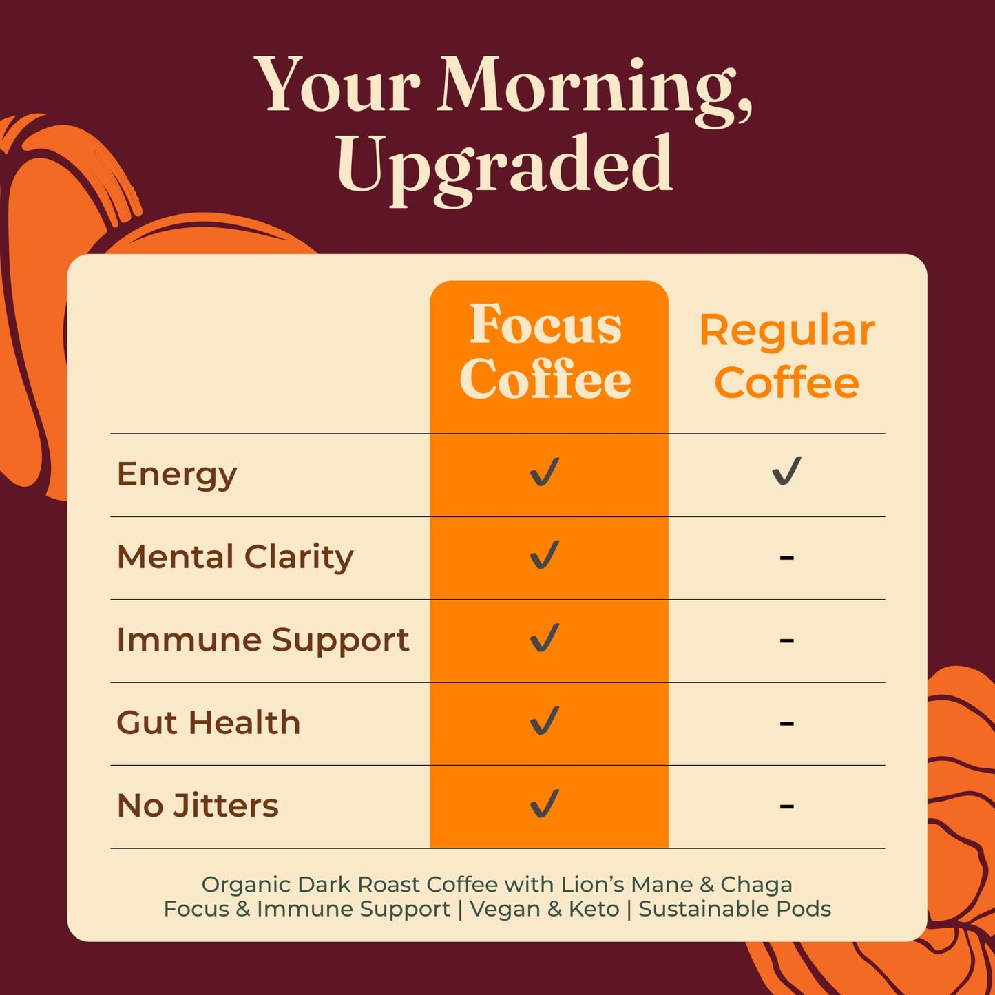 Four Sigmatic High Caffeine Mushroom Coffee K-Cups | Organic Dark Roast Coffee with Lion’s Mane & Yacon | Focus & Immune Support | Vegan & Keto | Sustainable Pods | 48 Count