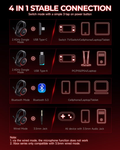 Wireless Gaming Headset， 7.1 Surround Sound， 2.4Ghz USB Gaming Headphones Bluetooth 5.4,100-Hr Noise Canceling Mic RGB Light, Wireless Headset for PC PS5 PS4 Mac Switch，ONLY Wired Mode Suit for Xbox