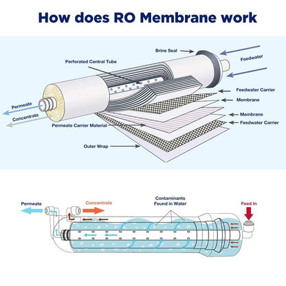 Membrane Solutions RO Membrane, 400 GPD Reverse Osmosis Membrane, 3.0"x12" Water Filter Replacement for Under Sink Home Drinking RO Water Purifier System