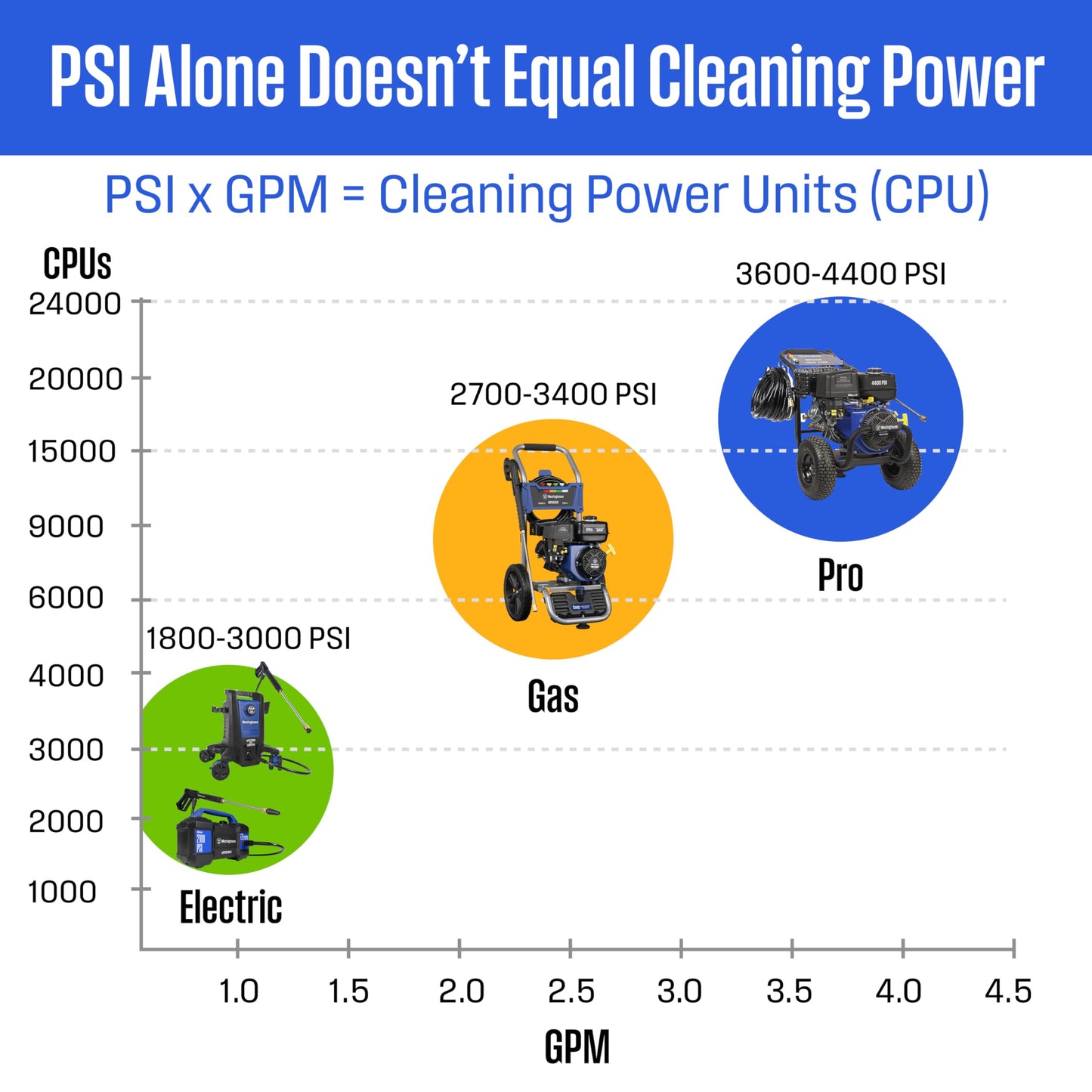 Westinghouse WPX3400 Gas Pressure Washer, 3400 PSI and 2.6 GPM, Onboard Soap Tank, Spray Gun and Wand, 5 Nozzle Set, for Cars/Fences/Driveways/Homes/Patios/Furniture