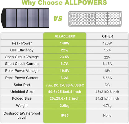 ALLPOWERS SP029 140W Portable Solar Panel Charger for Laptop Cellphone, Waterproof IP65 Foldable Solar Panel with 5 Output, for Solar Generator, Power Bank, 12V Car Battery