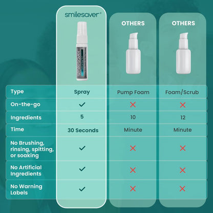 Smilesaver Retainer Cleaner Spray – Invisalign, Mouth Guard, and Denture Cleaner – Quick Oral Care for Aligner & Retainer Hygiene – Natural, Portable & Minty Fresh Oral Care Products (1oz) (Pack of 2)