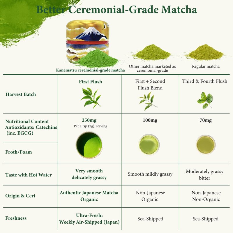KANEMATSU Ceremonial Grade Matcha Powder 1.75oz Tin, Japanese JAS Certified Organic, Antioxidant Rich with Caffeine & L-Theanine for Focus & Relaxation, Kosher Non-GMO Green Tea (50g)