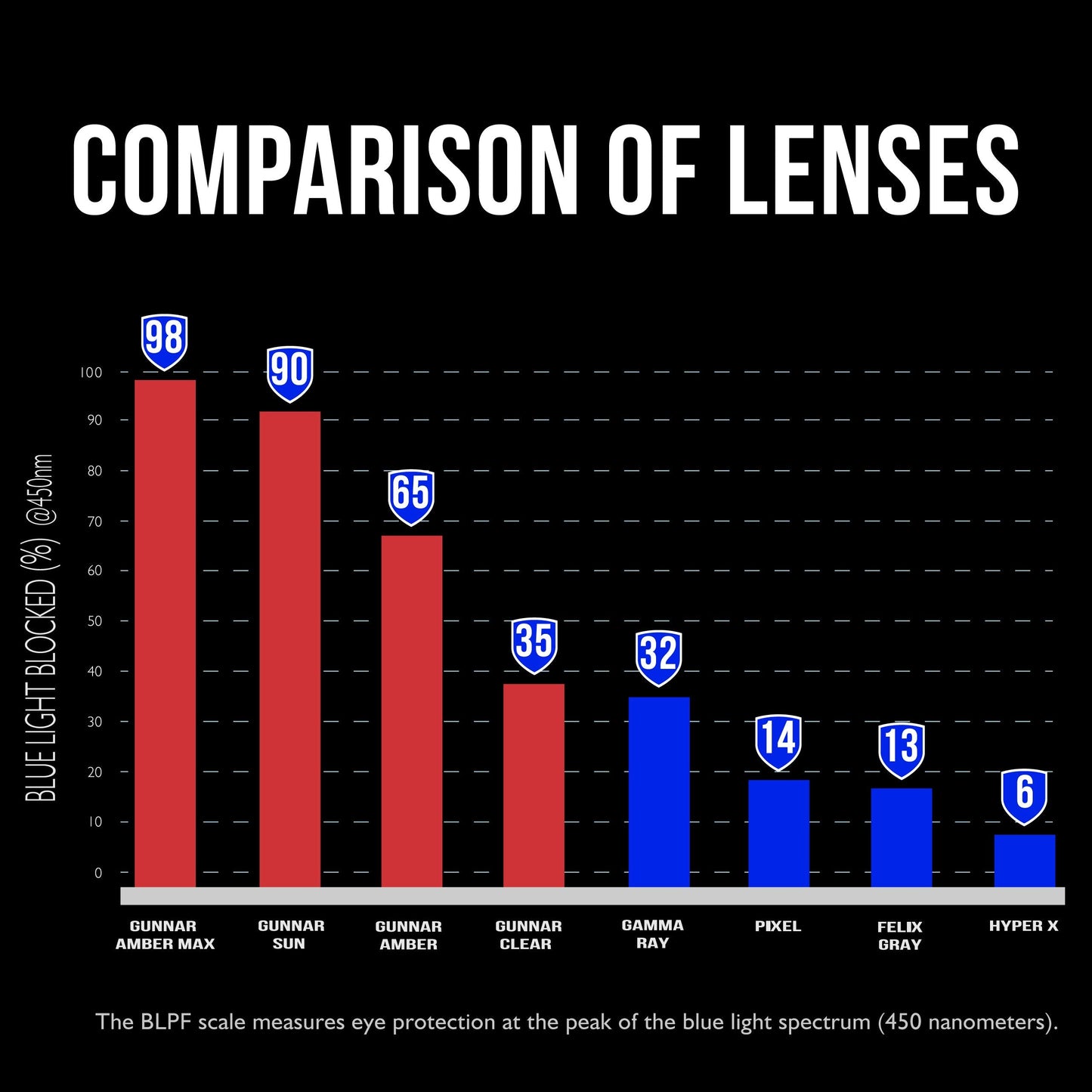 GUNNAR - Premium Reading Glasses - Blocks 65% Blue Light - Vertex, Onyx, Amber Tint, Pwr +1.5