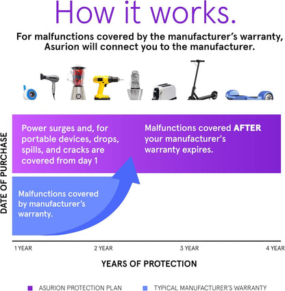 ASURION Home Improvement Protection Plan - 4 Year Coverage for $60 - $69.99