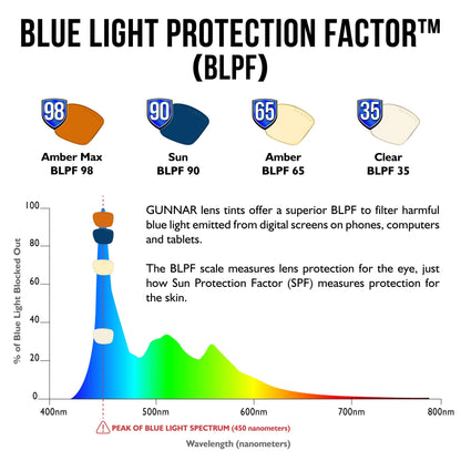 GUNNAR - Premium Gaming and Computer Glasses - Blocks 65% Blue Light - SheaDog, Mercury, Amber Tint